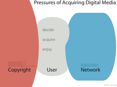 Pressures of Acquiring Digital Media