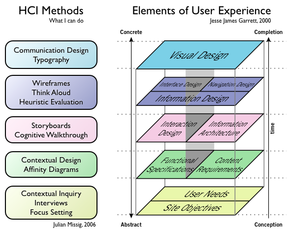 Elements of User Experience and the methods I know